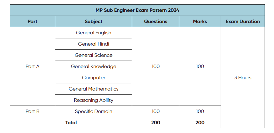 MP Sub Engineer Recruitment 2024 mp vyapam, MP Sub Engineer Recruitment 2024, mp peb sub engineer, mp vyapam job, mp vyapam recruitment,